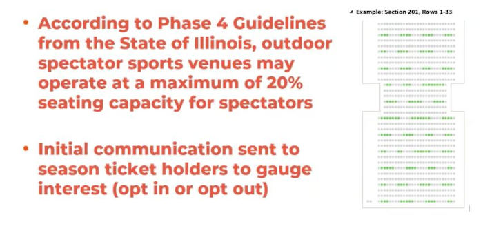 This was a PowerPoint slide used on July 16 by Illinois Athletics Director Josh Whitman in an online public presentation to discuss the return of fall sports at the university. The graphic on the above right represents Section 201, Rows 1-33 of Memorial Stadium with the green dots representing fans in the stands in 2020 while observing social distancing.